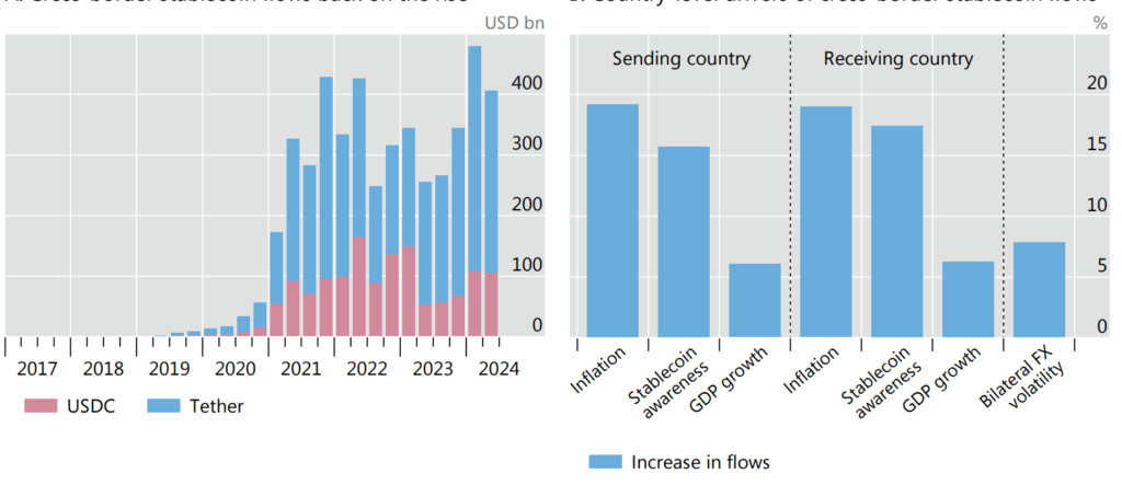 Cross-border use of stablecoins has been rising