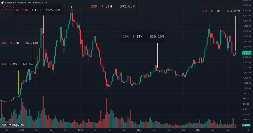 Ether price surge by the Ethereum Foundation in 2020