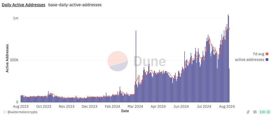 Base topped 1 million daily active users