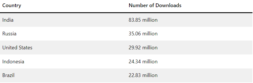 Telegram users by country