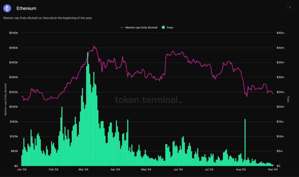 Ethereum network fees in 2024