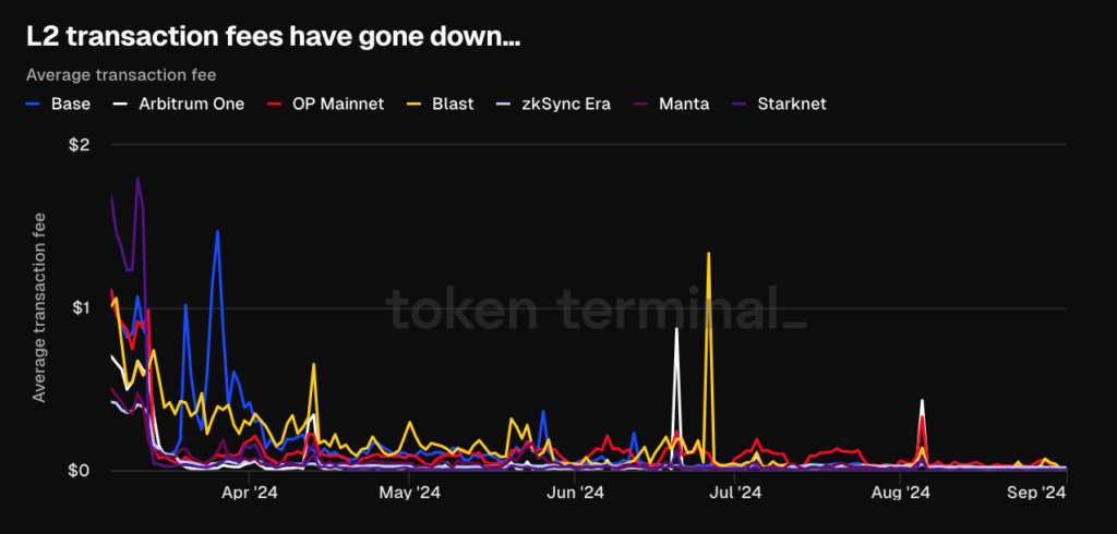 Ethereum layer-2 average network fees by L2 network.