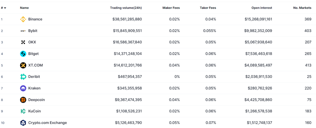 Largest crypto exchanges by derivatives volume