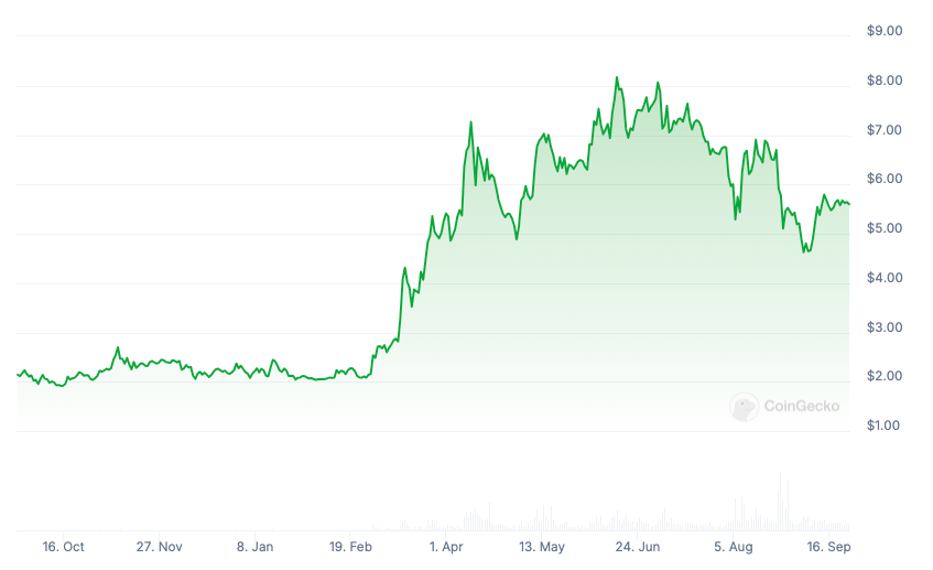 Toncoin (TON) price chart since September 2023