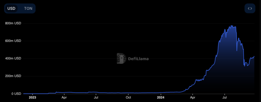 TON’s TVL from 2023