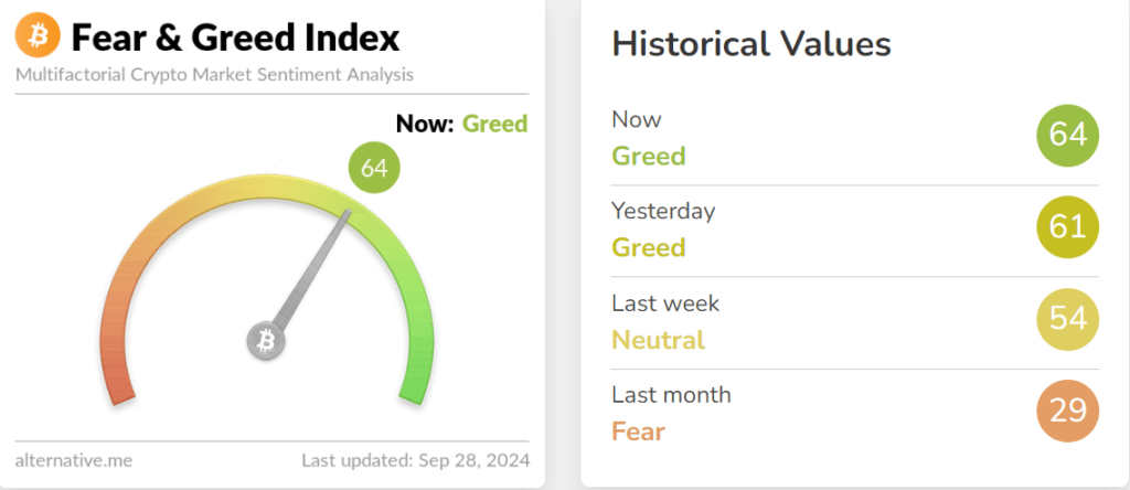 The Index’s score of 64 as shown on Sept. 28