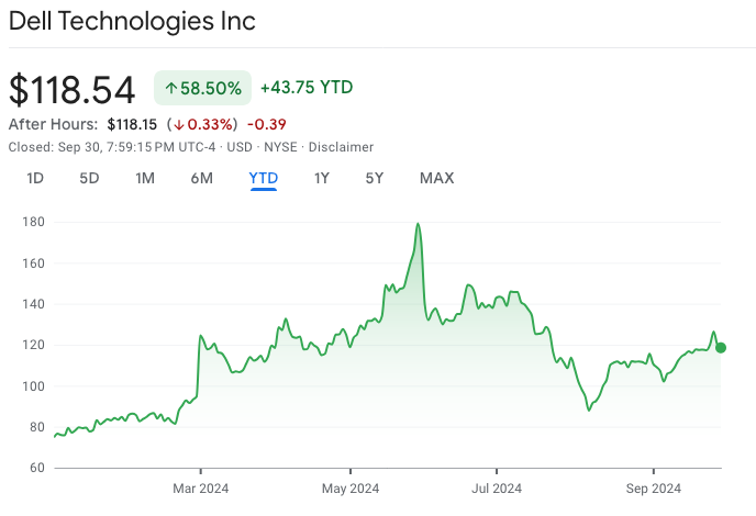 DELL hit all-time highs in May due to surging demand for AI hardware