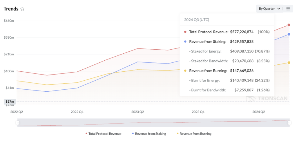 Tron posted $577 million in quarterly revenue for Q3