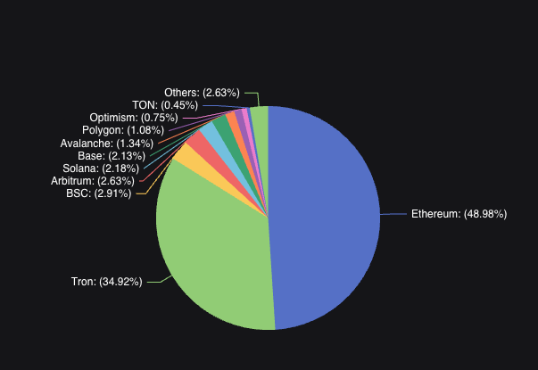 Tron network hosts over $62 billion in stablecoins