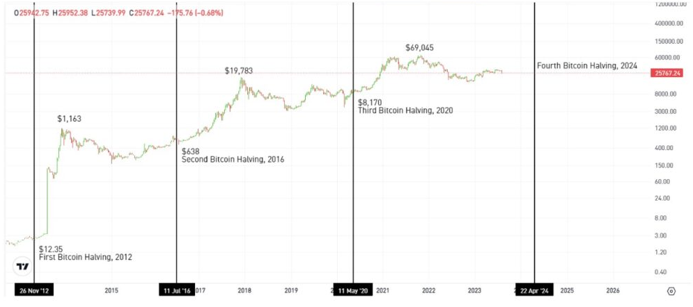 Bitcoin’s four-year cycle