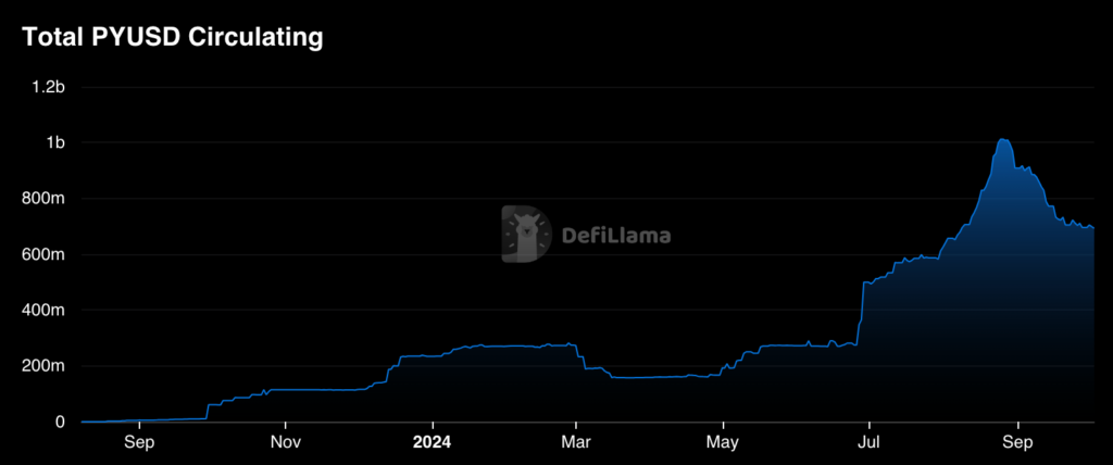 PYUSD Circulating Supply