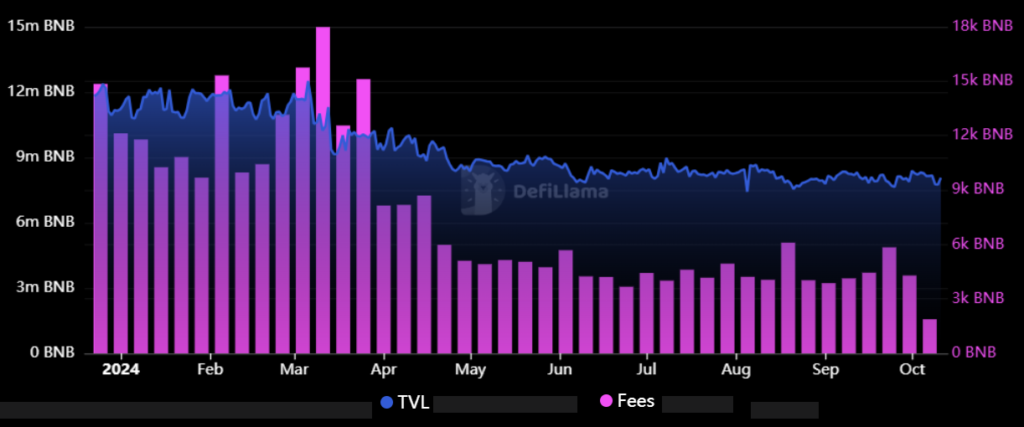 BNB Chain total value locked (TVL) and fees, in BNB terms