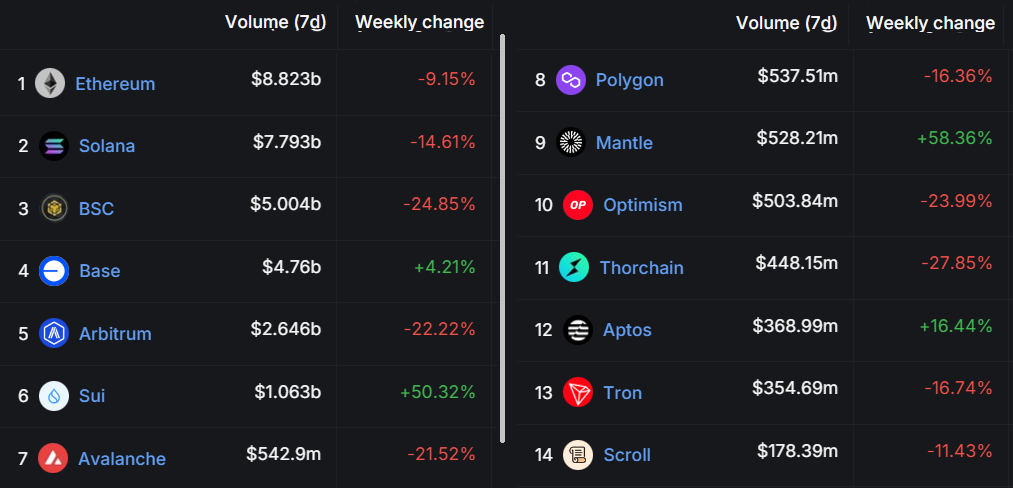 Blockchains ranked by 7-day onchain volumes, USD