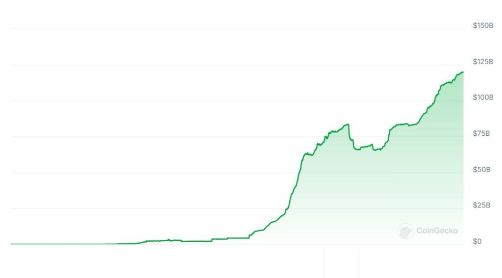 Tether’s USDT leads all stablecoins as it nears $120 billion market capitalization