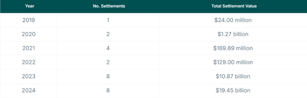 Settlements have surpassed all previous years in the past two years