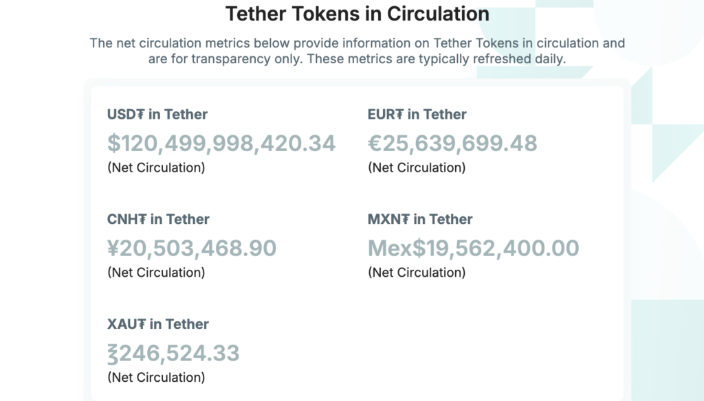 Tether tokens in circulation