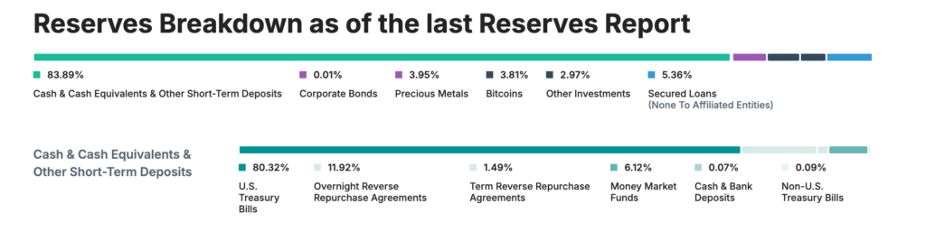 Breakdown of Tether’s reserves