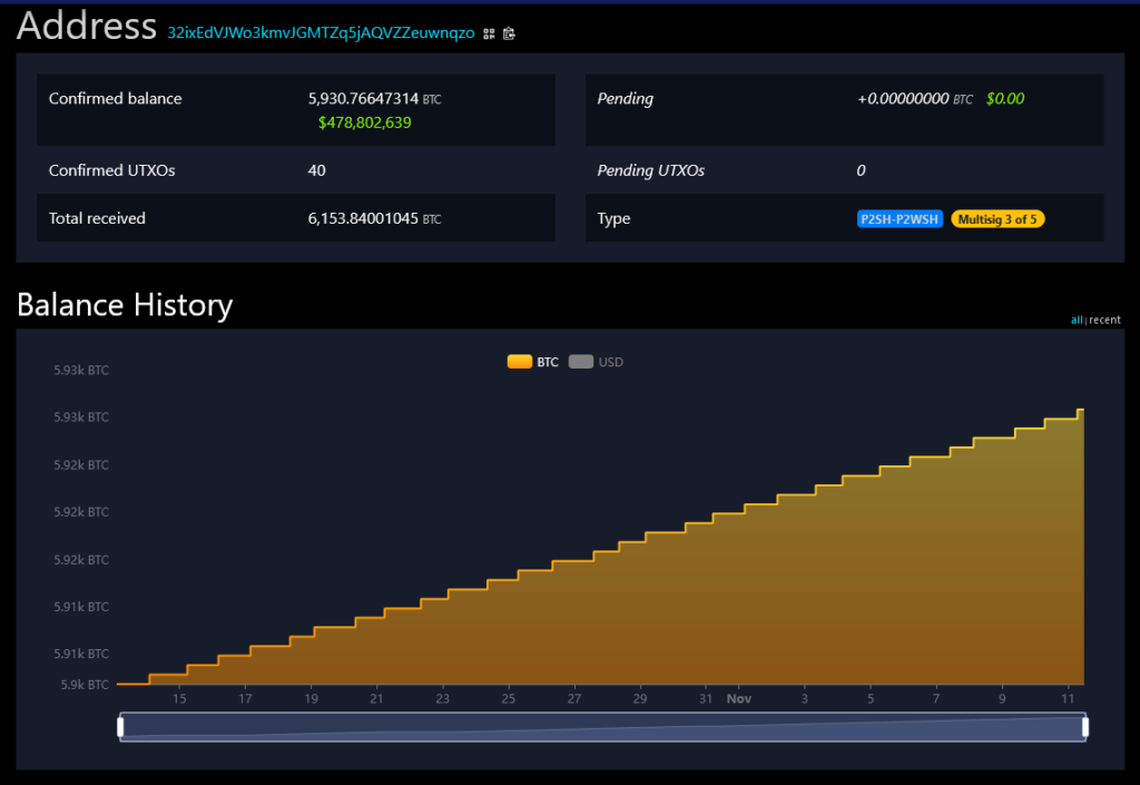 El Salvador’s Bitcoin balance