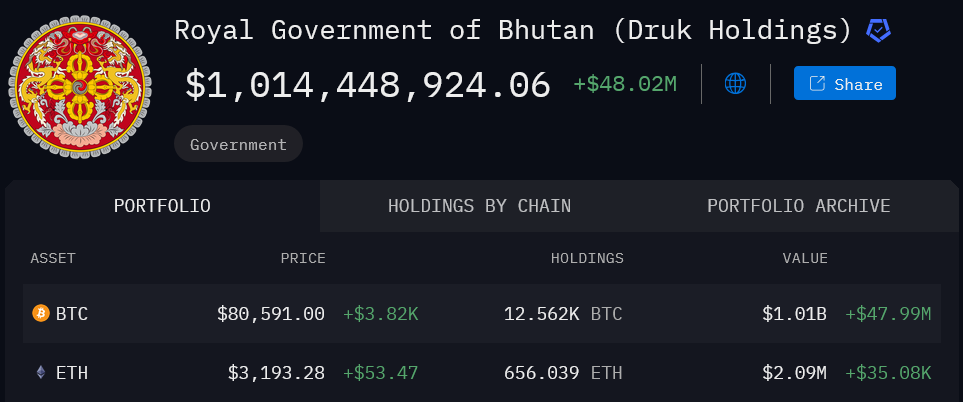 Bhutan’s cryptocurrency holdings