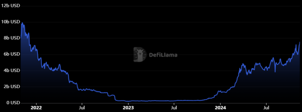 Solana total value locked in USD