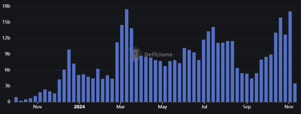 Solana weekly DEX volumes, USD