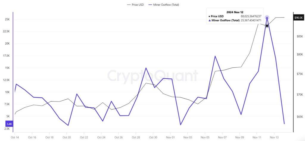 Bitcoin Miner Outflow Total chart