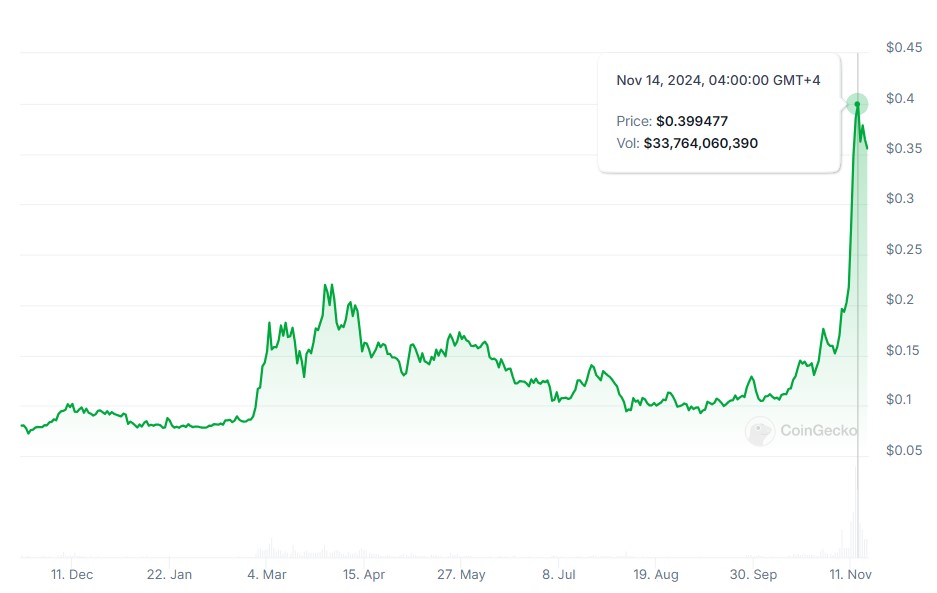 Year-to-date chart of Dogecoin