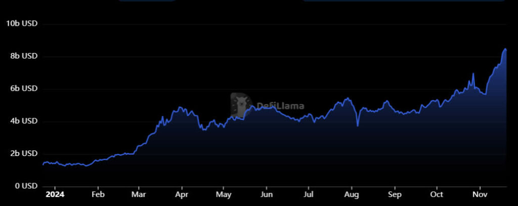 Solana DeFi growth YTD