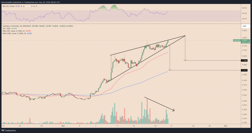 ADA/USD four-hour price chart