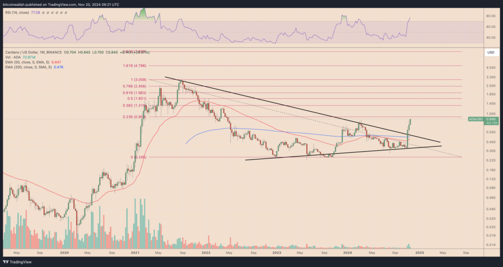 ADA/USD weekly price chart