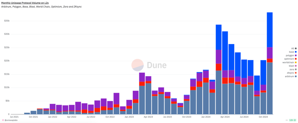 Uniswap saw record monthly volume in November across Ethereum L2s