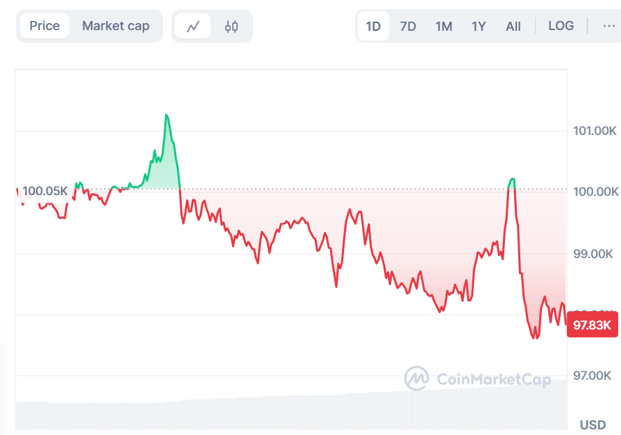 BTC Price