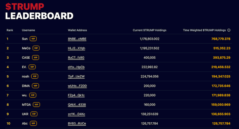 Top TRUMP memecoin holders as of Apr. 25