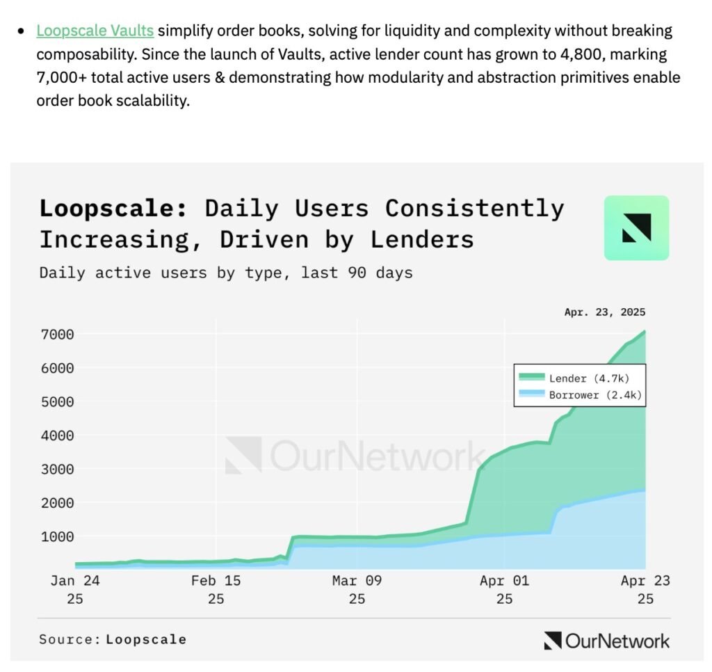 Loopscale’s daily active users