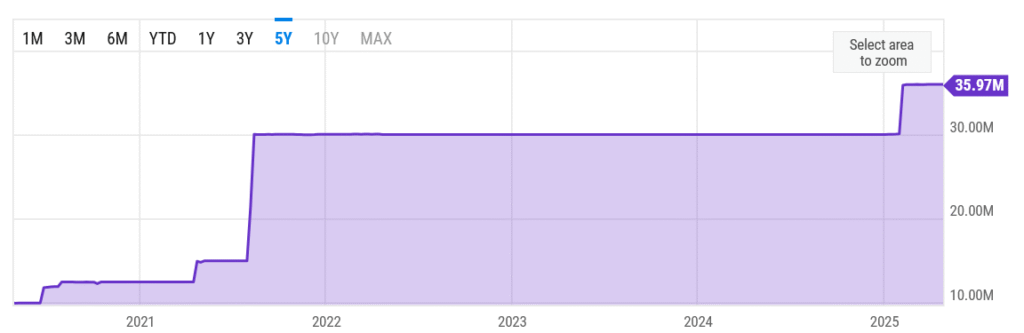 Daily change in Ethereum Average Gas Limit over the last five years