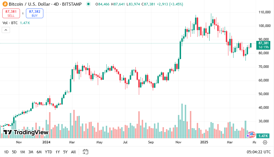 BTC/USD 4-hour chart