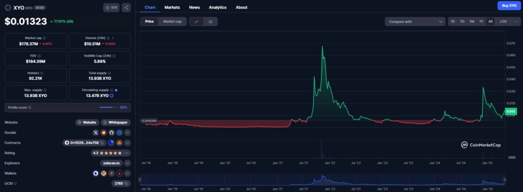 XYO's market cap stands at approximately $180 million