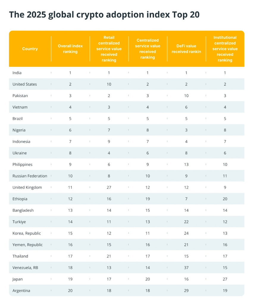 Top 20 countries in overall crypto adoption